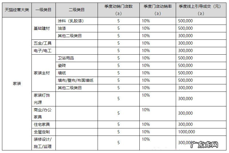 天猫门店新增招商以及考核标准内容有哪些