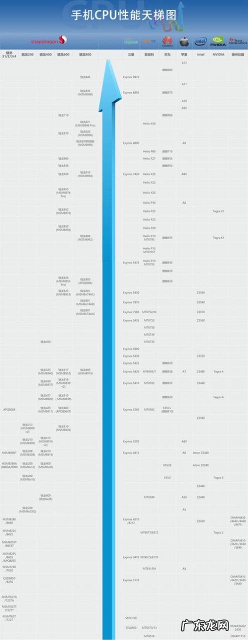手机cpu性能天梯图 手机cpu天梯图