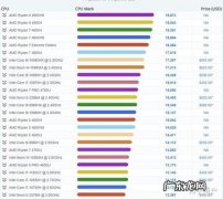 cpu的功耗跑不满 cpu的功耗