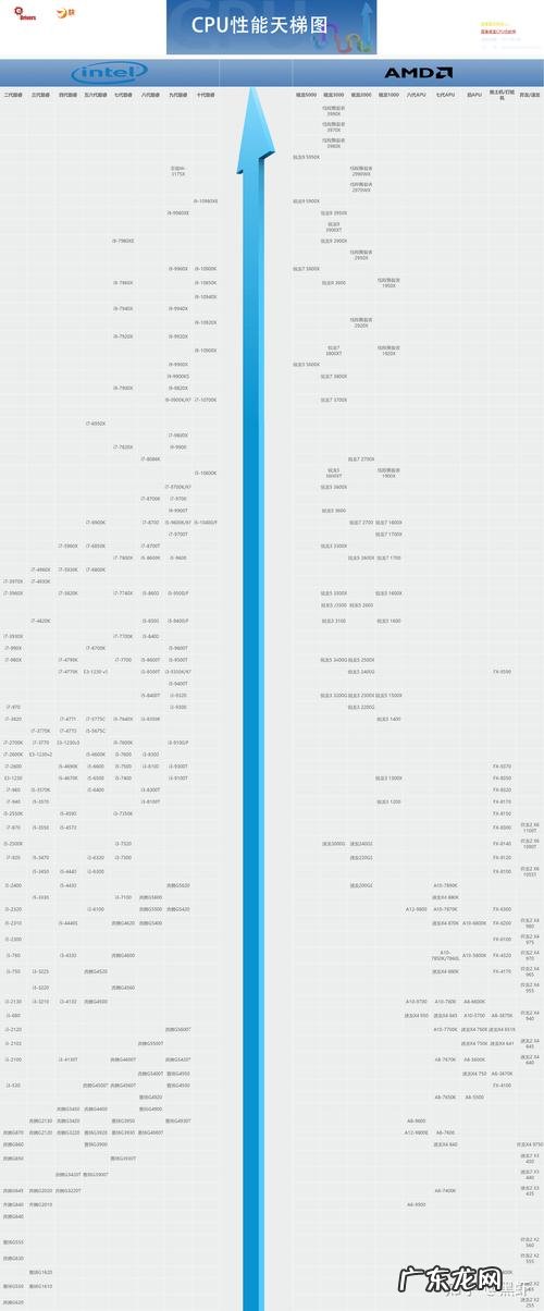 cpu类型哪种好 cpu什么型号好