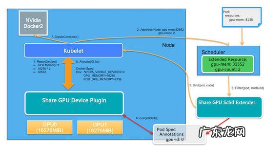 共享电动车 共享cpu