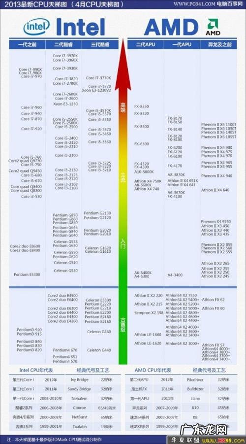 cpu排行榜天梯图 最新cpu天梯图