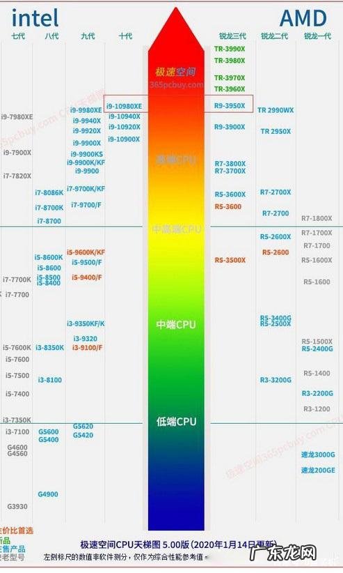 电脑cpu排行榜2021 台式电脑cpu排行榜