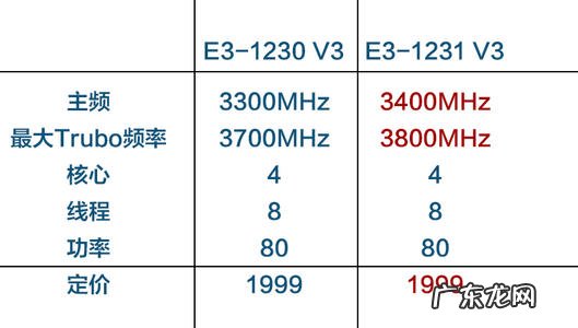 cpu种类划分 cpu种类