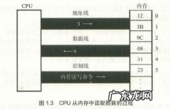 CPU发送指令模块未接受 cpu发送
