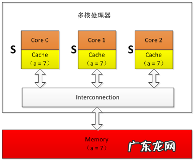 cache提高了cpu的运行效率这是因为 cache提高了cpu的运行效率
