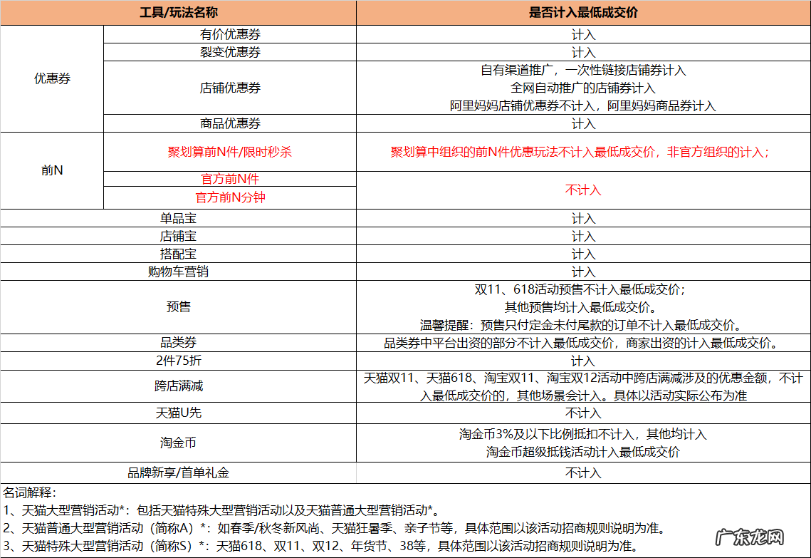 2021年天猫双11活动价是否计入最低成交价?