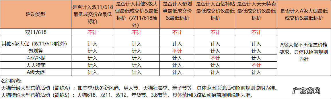 2021年天猫双11活动价是否计入最低成交价?