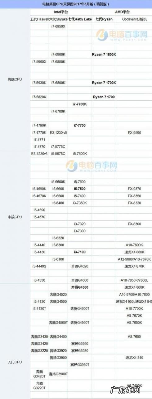 笔记本CPU型号 cpu型号比较
