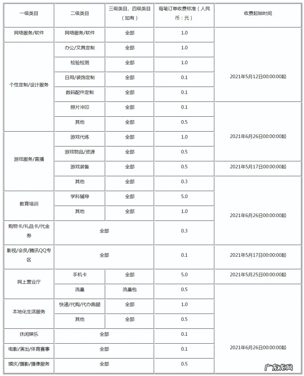 拼多多技术服务费收费规则修订