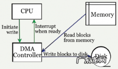 第一代计算机主存储器 cpu可以直接访问的存储器是