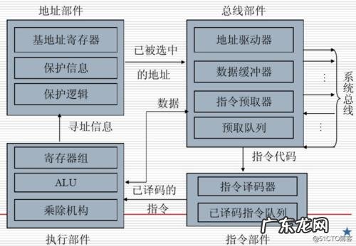 CPU顺序执行与乱序执行 cpu顺序