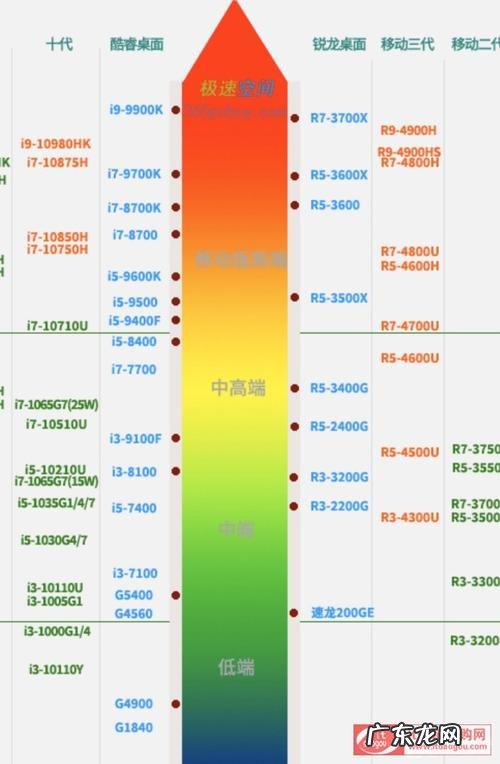 显卡天梯图 cpu最新天梯图