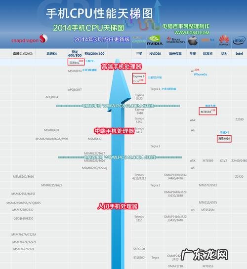 n系列cpu天梯图 e系列cpu天梯图