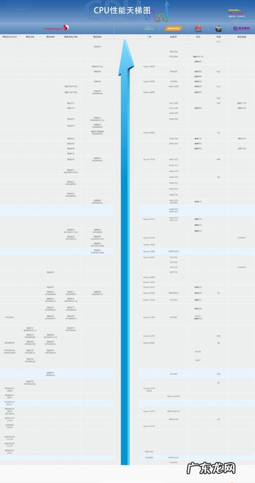cpu发展历程表 手机cpu表
