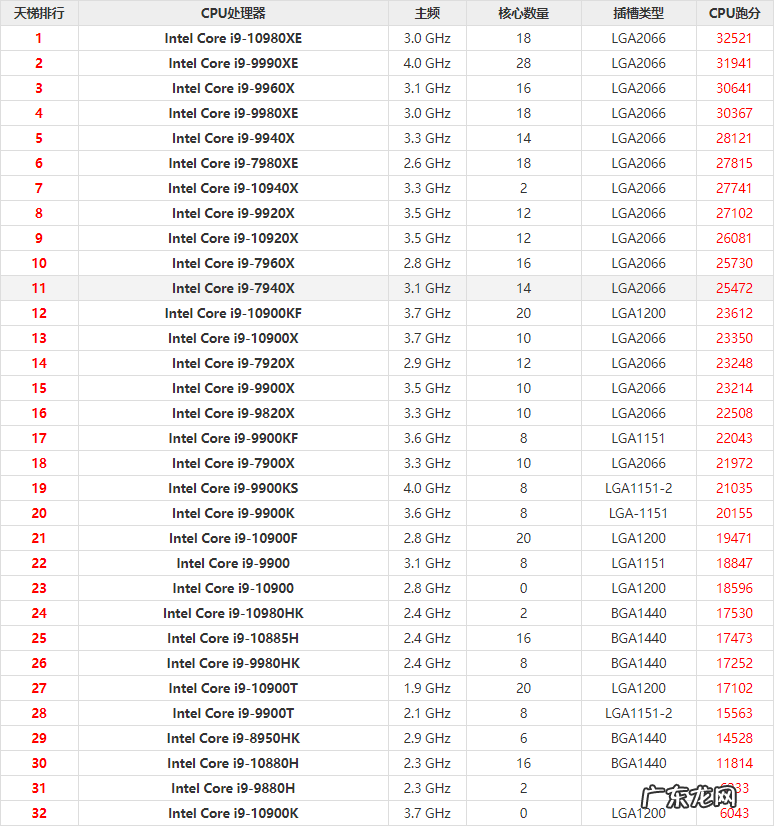 775针cpu哪个最好 775cpu性能排行