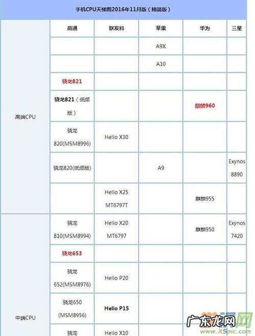 cpu梯度表 cpu速度表