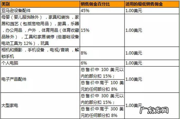 亚马逊平台费用怎么算?fba费用怎么算?