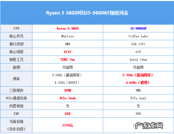 5元cpu型号 5元cpu