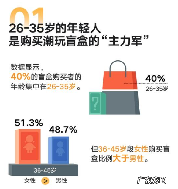 潮玩盲盒主要消费群体是哪些人?