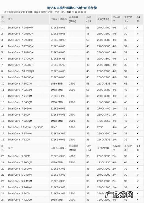最新笔记本cpu处理器排行榜 笔记本cpu排行