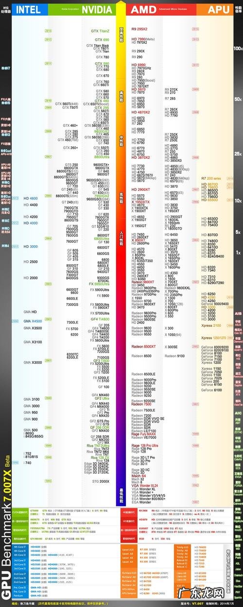 cpu的等级如何划分 cpu的等级
