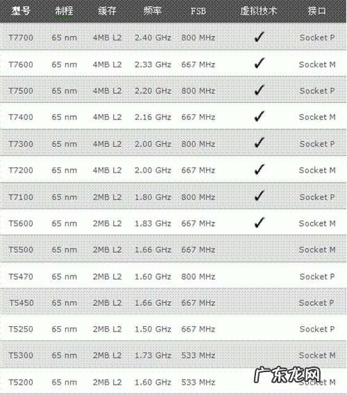 T7100cpu升级 t7100cpu