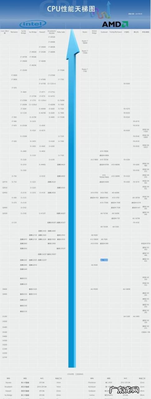 电脑CPU多少好 一般电脑cpu是多少