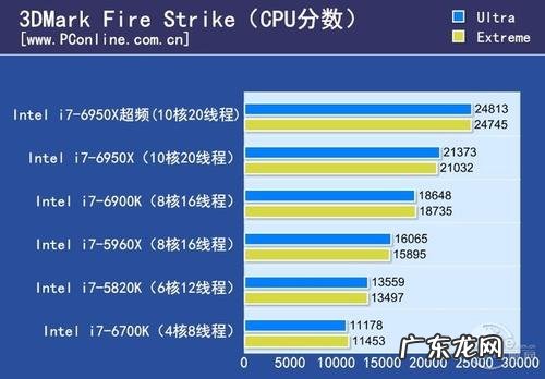 酷睿i7CPU i7cpu对比