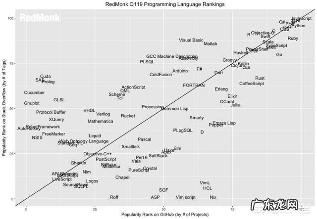 世界上最难的编程语言 世界上最好的编程语言是什么?十大编程语言