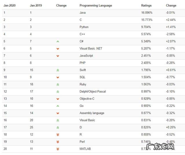 编程语言排行 自学编程语言的话，哪种语言更好一点？学到什么程度可以找工作？高级编程语言