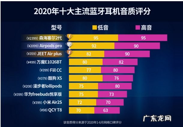 口碑最好的蓝牙耳机 蓝牙耳机排行榜10强