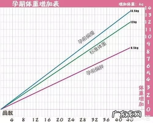 怀孕6个半月，体重增长速度不快，对宝宝有什么影响吗？