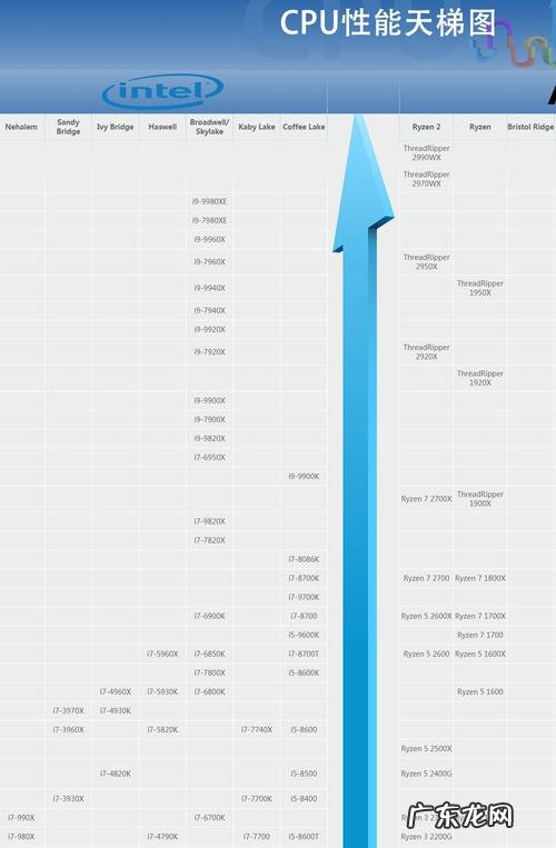 cpu天梯排行 最新cpu天梯