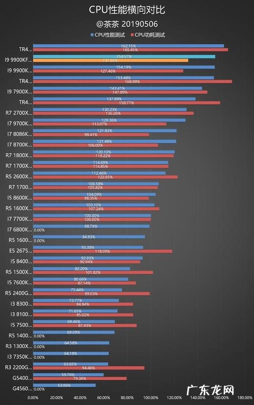 CPU的核显性能 cpu的核显