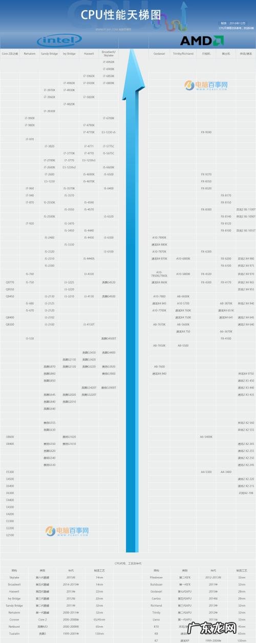 手机CPU多少好 cpu多少好