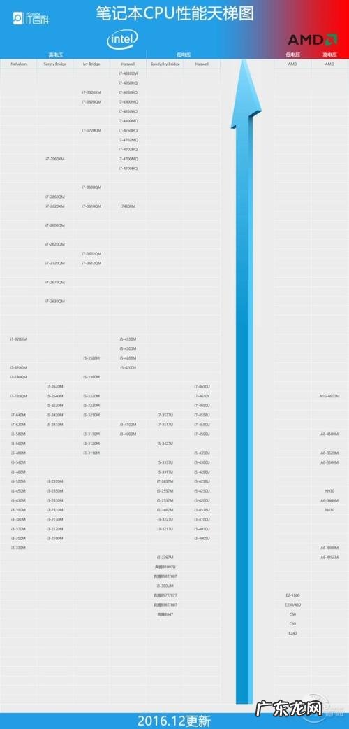台式电脑cpu天梯图2021最新版 台式电脑cpu天梯图