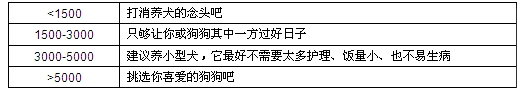 挑选最合适自身的宠物狗