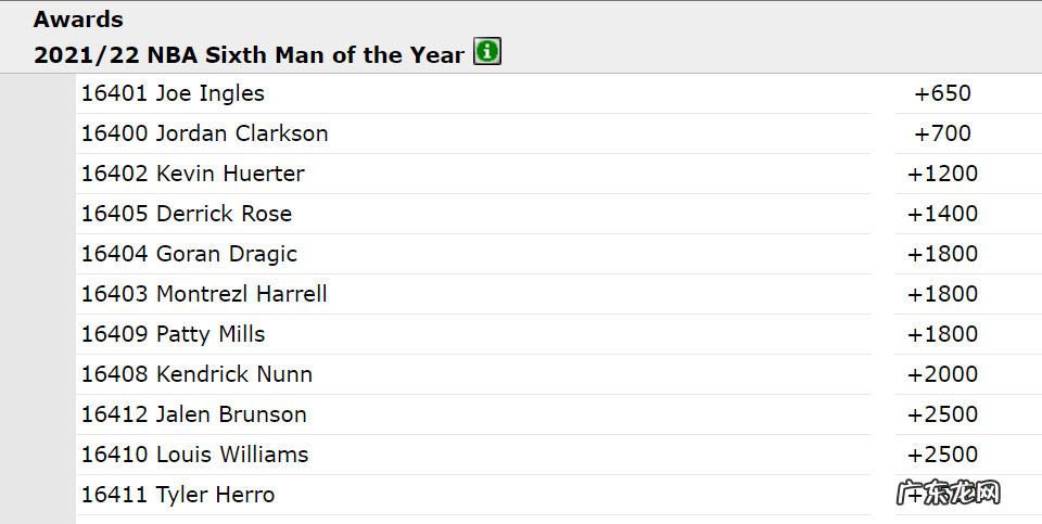六大奖项赔率出炉!东契奇领跑MVP争夺战 科尔成最佳主帅头号热门