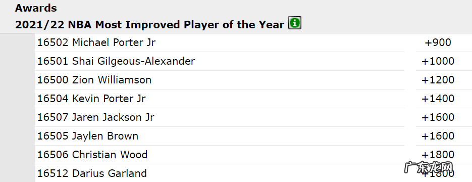 六大奖项赔率出炉!东契奇领跑MVP争夺战 科尔成最佳主帅头号热门