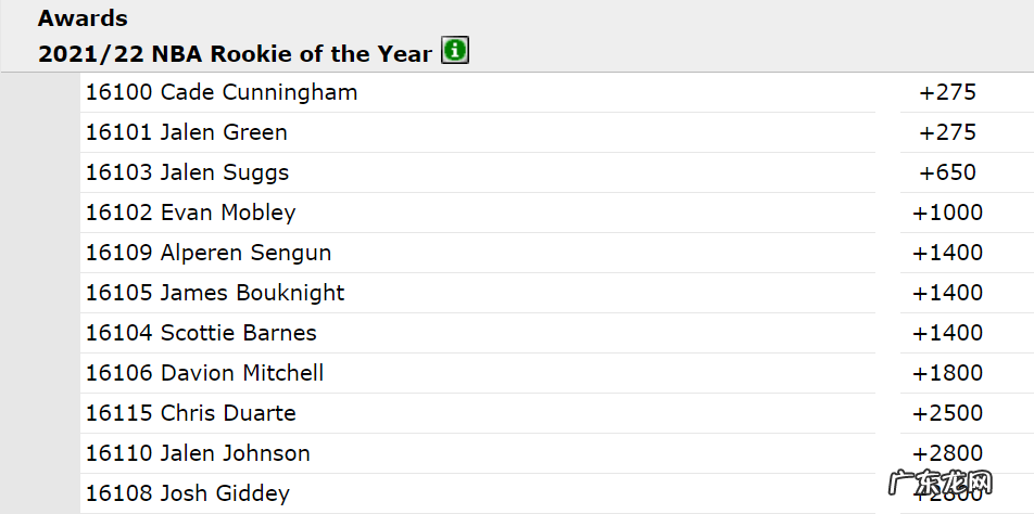 六大奖项赔率出炉!东契奇领跑MVP争夺战 科尔成最佳主帅头号热门