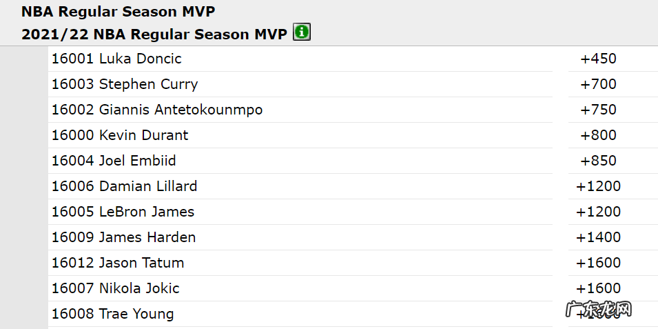 六大奖项赔率出炉!东契奇领跑MVP争夺战 科尔成最佳主帅头号热门