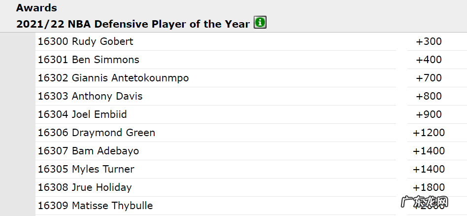 六大奖项赔率出炉!东契奇领跑MVP争夺战 科尔成最佳主帅头号热门