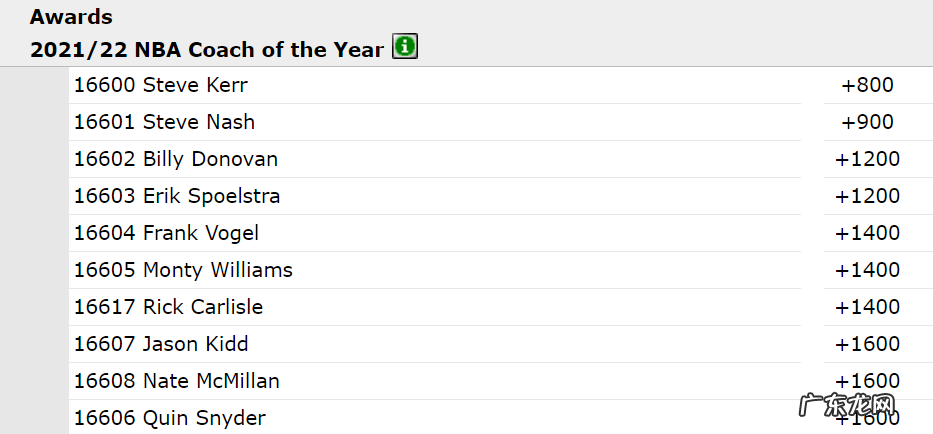 六大奖项赔率出炉!东契奇领跑MVP争夺战 科尔成最佳主帅头号热门