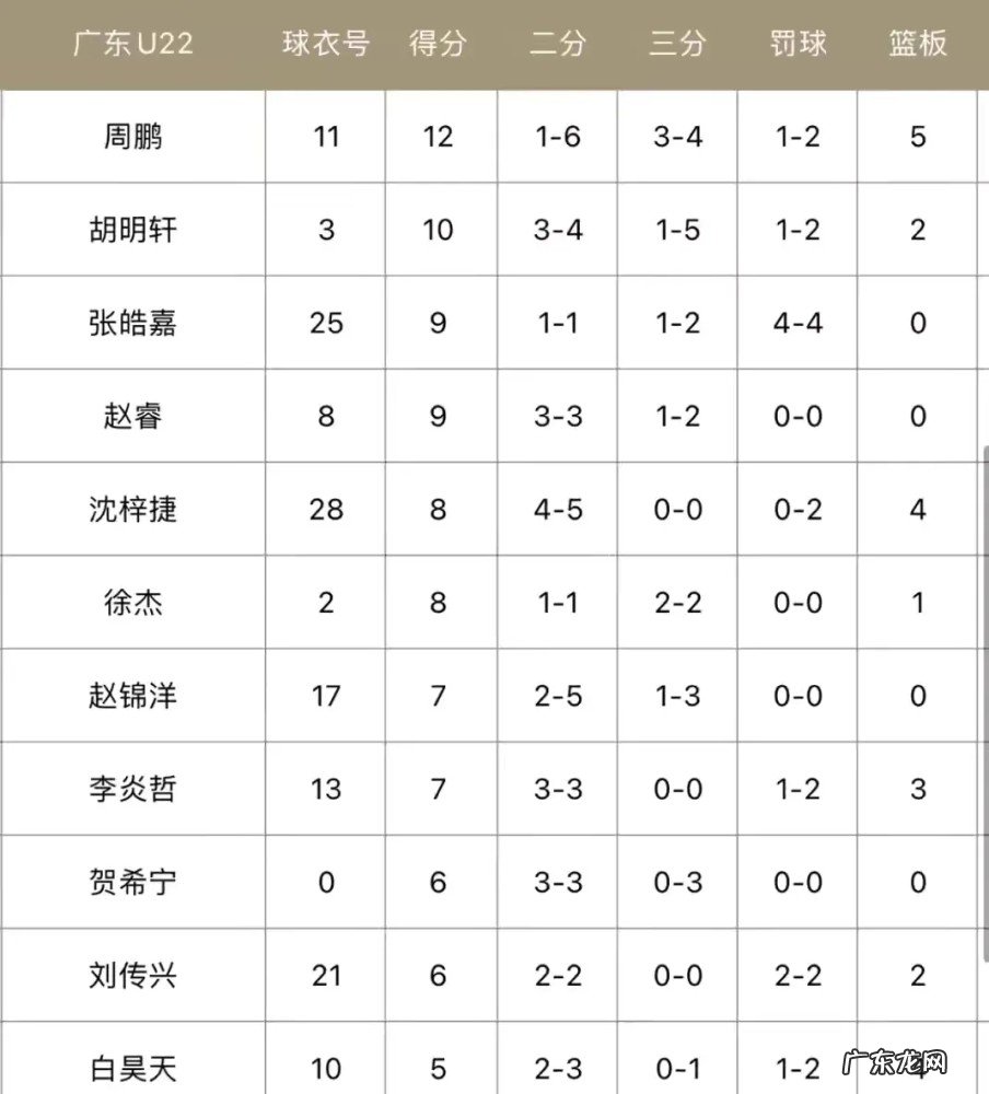 剑指冠军!广东全运男篮21分大胜,辽篮5人遭遇伤病卫冕难度陡增