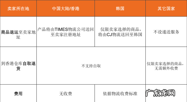 lazada怎么退款给顾客?退货政策介绍