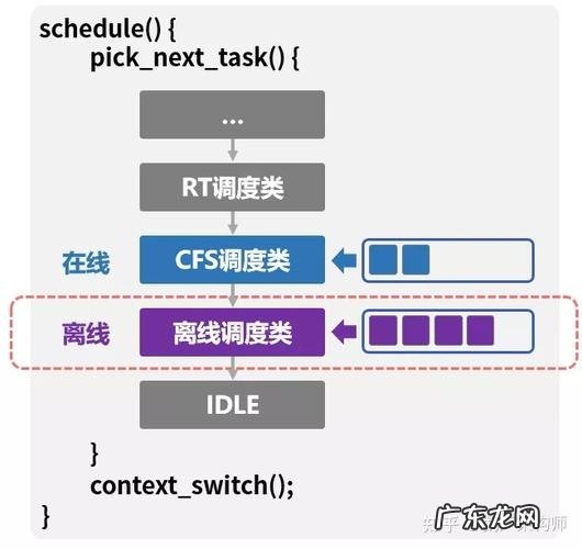CPU抢占式优先级调度的分时系统 cpu抢占