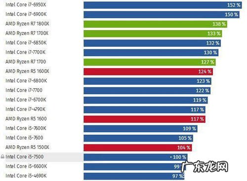 电脑cpu处理器排行榜 目前cpu处理器排名