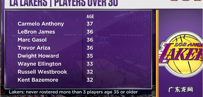 老年人联盟!湖人阵容太独特,35岁以下真不好意思打首发