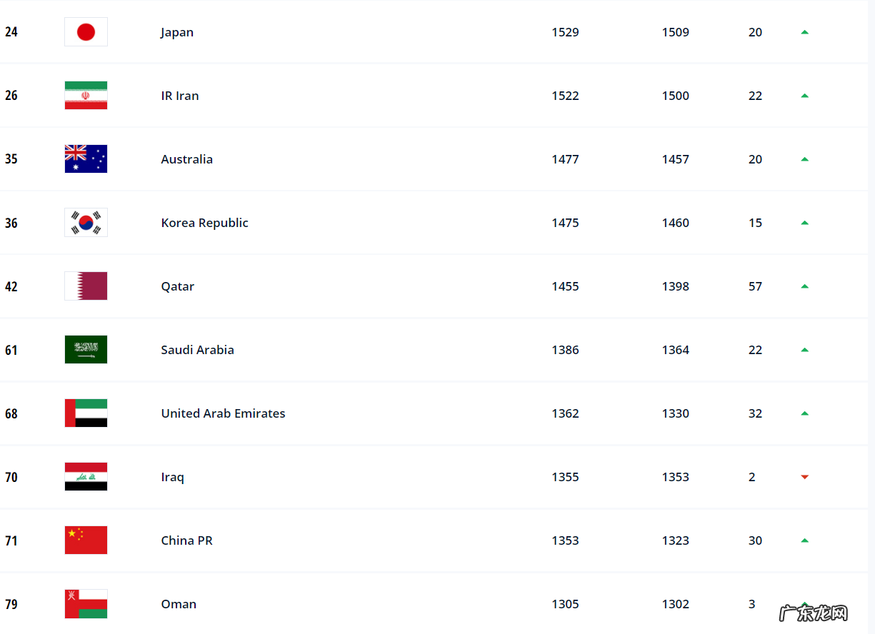 FIFA最新排名:国足积分增加30分 提升六位列第71